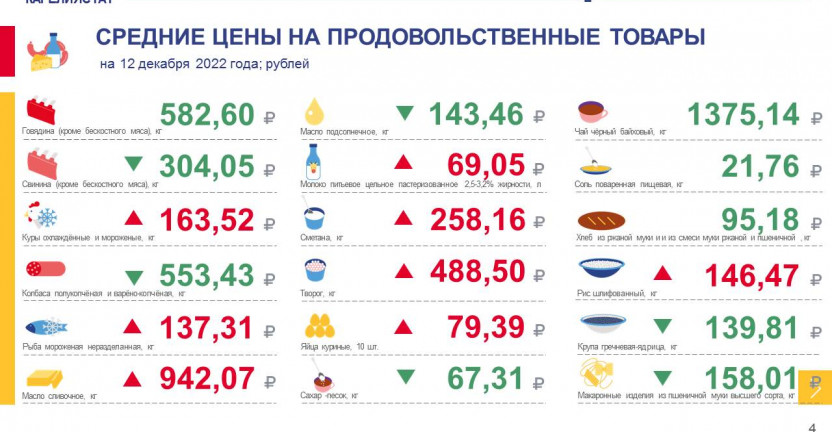 Об изменении еженедельных потребительских цен по Республике Карелия на 12 декабря 2022 года